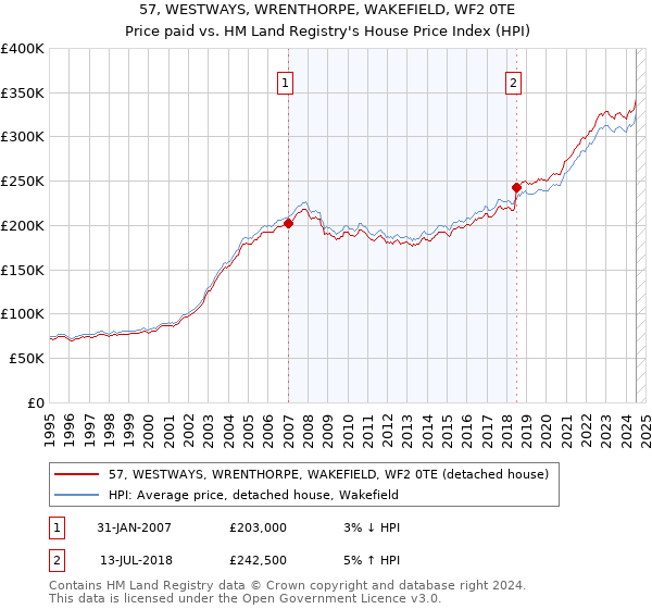 57, WESTWAYS, WRENTHORPE, WAKEFIELD, WF2 0TE: Price paid vs HM Land Registry's House Price Index