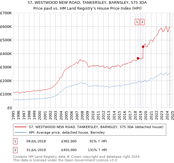 57, WESTWOOD NEW ROAD, TANKERSLEY, BARNSLEY, S75 3DA: Price paid vs HM Land Registry's House Price Index