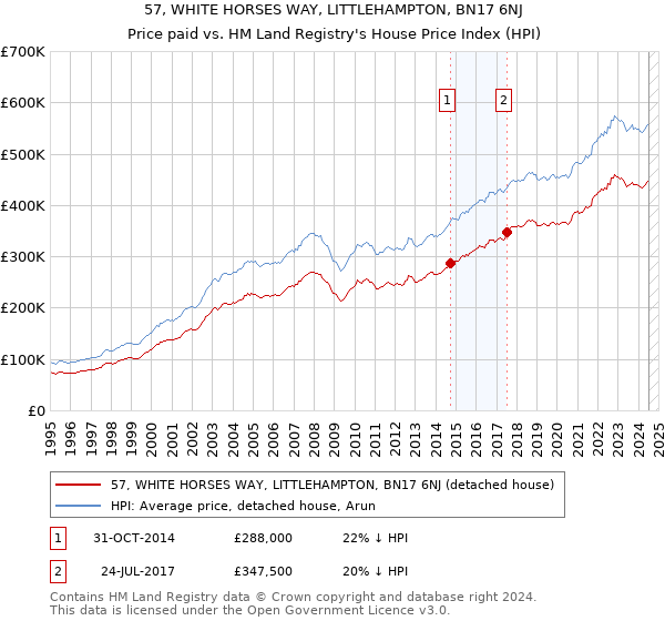 57, WHITE HORSES WAY, LITTLEHAMPTON, BN17 6NJ: Price paid vs HM Land Registry's House Price Index