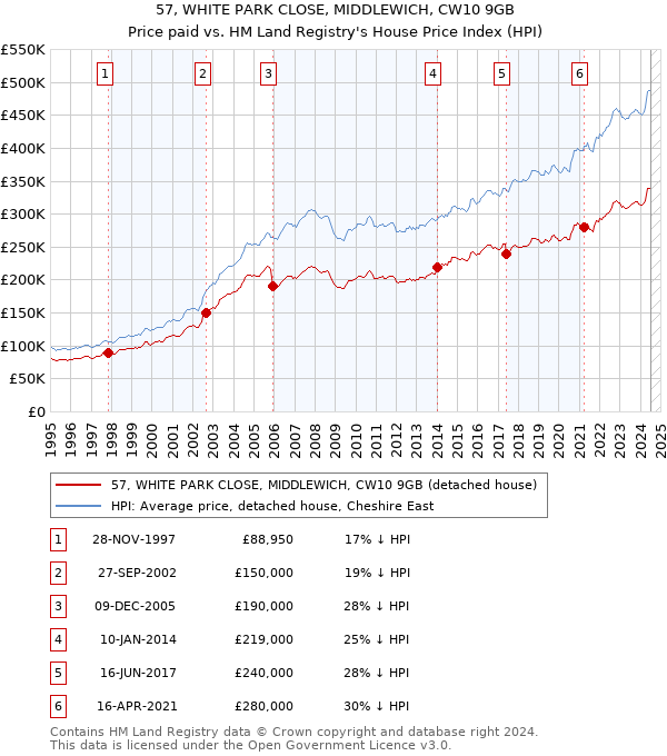 57, WHITE PARK CLOSE, MIDDLEWICH, CW10 9GB: Price paid vs HM Land Registry's House Price Index