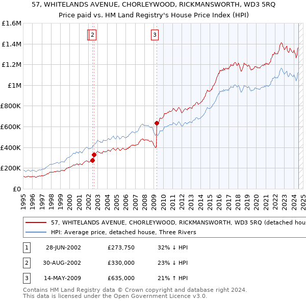 57, WHITELANDS AVENUE, CHORLEYWOOD, RICKMANSWORTH, WD3 5RQ: Price paid vs HM Land Registry's House Price Index