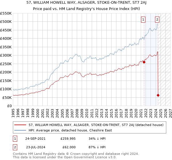 57, WILLIAM HOWELL WAY, ALSAGER, STOKE-ON-TRENT, ST7 2AJ: Price paid vs HM Land Registry's House Price Index