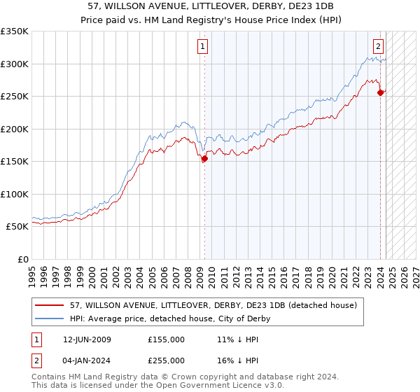 57, WILLSON AVENUE, LITTLEOVER, DERBY, DE23 1DB: Price paid vs HM Land Registry's House Price Index