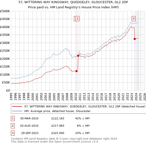 57, WITTERING WAY KINGSWAY, QUEDGELEY, GLOUCESTER, GL2 2DP: Price paid vs HM Land Registry's House Price Index