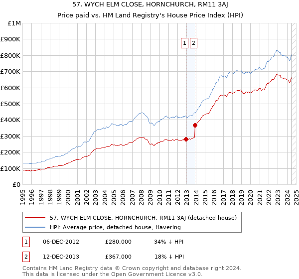 57, WYCH ELM CLOSE, HORNCHURCH, RM11 3AJ: Price paid vs HM Land Registry's House Price Index