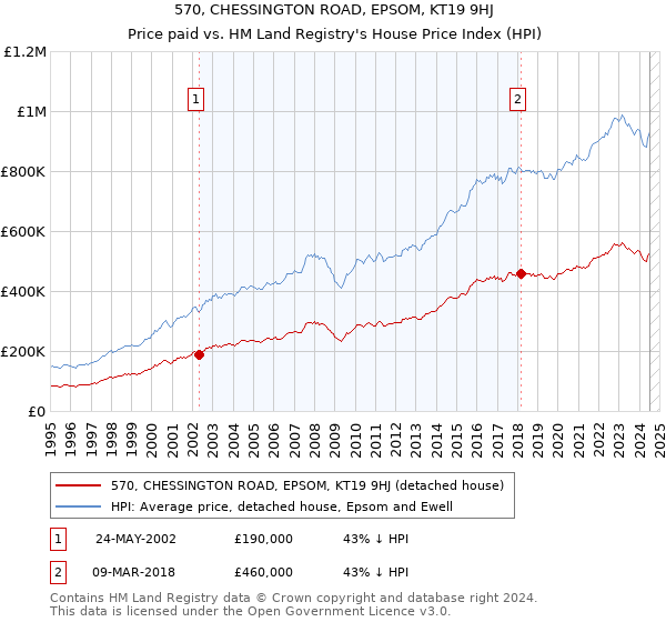 570, CHESSINGTON ROAD, EPSOM, KT19 9HJ: Price paid vs HM Land Registry's House Price Index