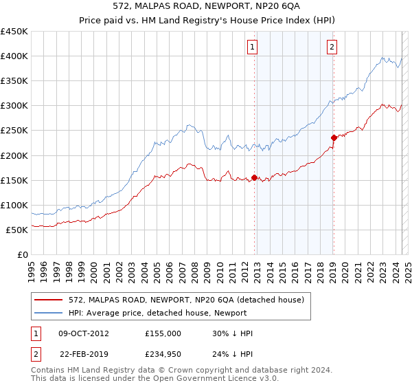 572, MALPAS ROAD, NEWPORT, NP20 6QA: Price paid vs HM Land Registry's House Price Index