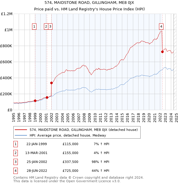 574, MAIDSTONE ROAD, GILLINGHAM, ME8 0JX: Price paid vs HM Land Registry's House Price Index