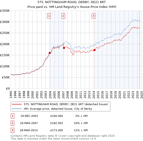 575, NOTTINGHAM ROAD, DERBY, DE21 6RT: Price paid vs HM Land Registry's House Price Index