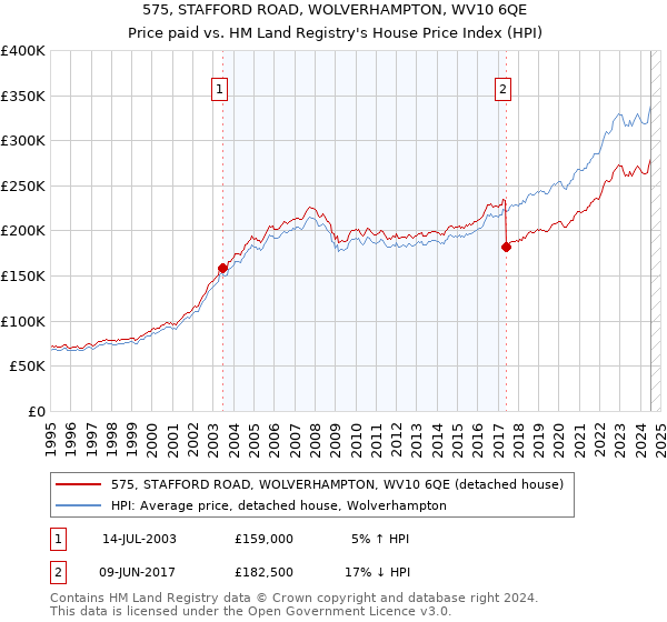 575, STAFFORD ROAD, WOLVERHAMPTON, WV10 6QE: Price paid vs HM Land Registry's House Price Index