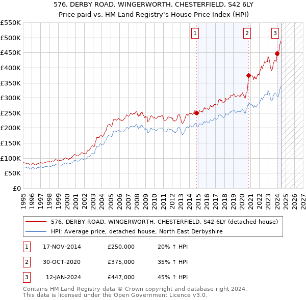 576, DERBY ROAD, WINGERWORTH, CHESTERFIELD, S42 6LY: Price paid vs HM Land Registry's House Price Index