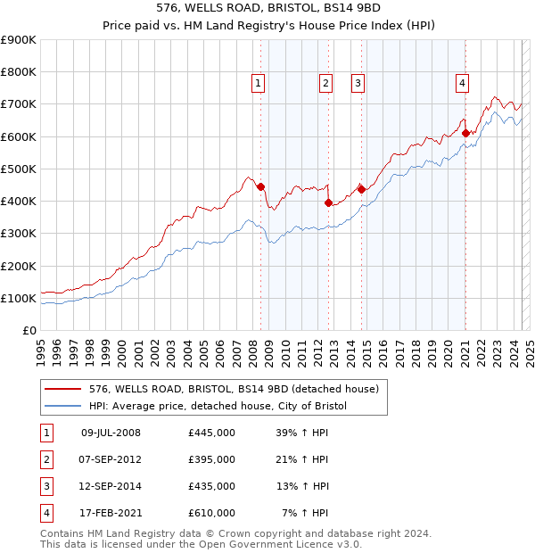 576, WELLS ROAD, BRISTOL, BS14 9BD: Price paid vs HM Land Registry's House Price Index