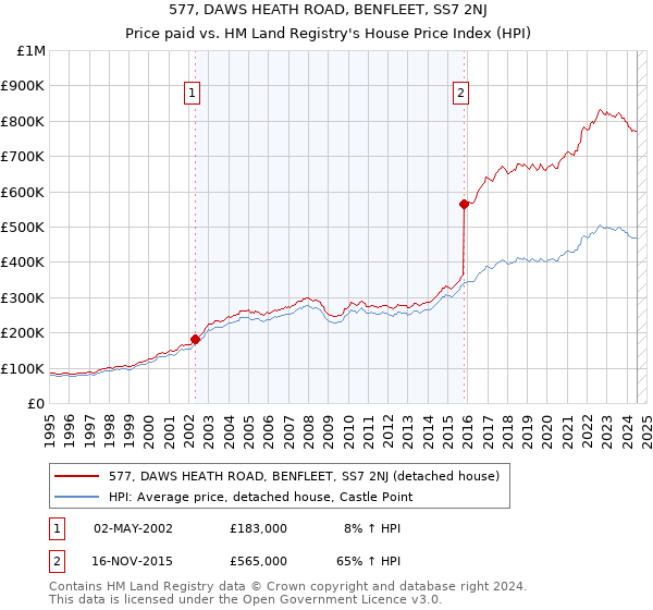 577, DAWS HEATH ROAD, BENFLEET, SS7 2NJ: Price paid vs HM Land Registry's House Price Index