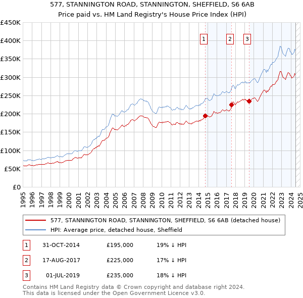 577, STANNINGTON ROAD, STANNINGTON, SHEFFIELD, S6 6AB: Price paid vs HM Land Registry's House Price Index