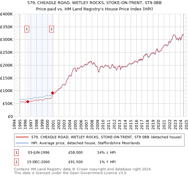 579, CHEADLE ROAD, WETLEY ROCKS, STOKE-ON-TRENT, ST9 0BB: Price paid vs HM Land Registry's House Price Index