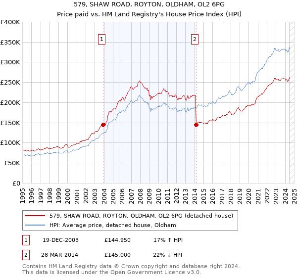 579, SHAW ROAD, ROYTON, OLDHAM, OL2 6PG: Price paid vs HM Land Registry's House Price Index