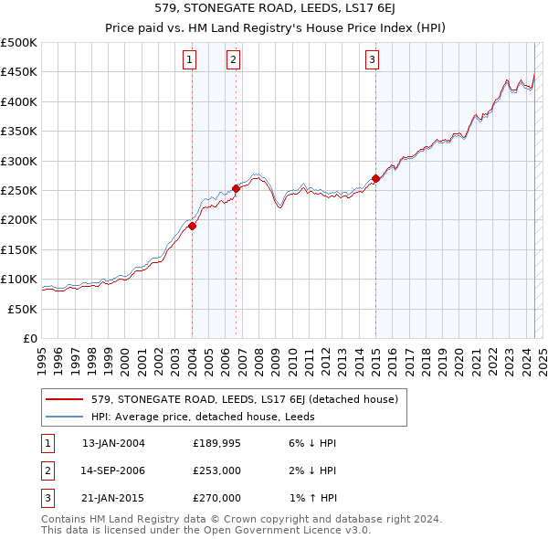 579, STONEGATE ROAD, LEEDS, LS17 6EJ: Price paid vs HM Land Registry's House Price Index