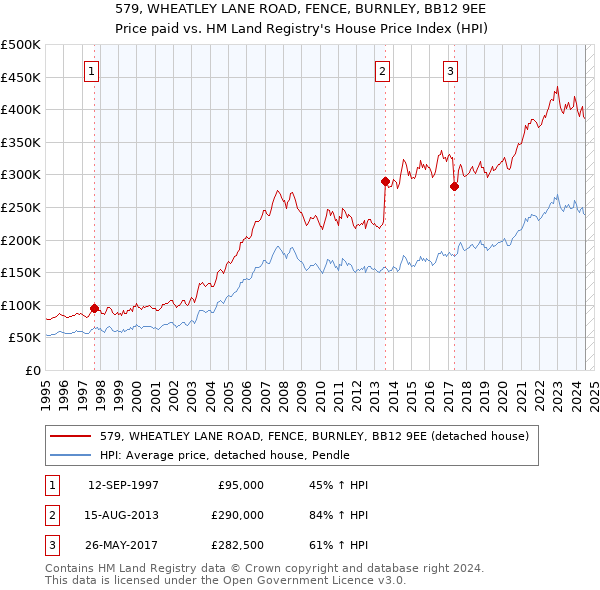 579, WHEATLEY LANE ROAD, FENCE, BURNLEY, BB12 9EE: Price paid vs HM Land Registry's House Price Index