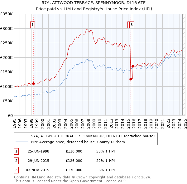 57A, ATTWOOD TERRACE, SPENNYMOOR, DL16 6TE: Price paid vs HM Land Registry's House Price Index