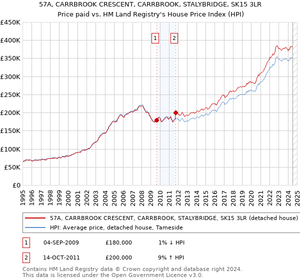 57A, CARRBROOK CRESCENT, CARRBROOK, STALYBRIDGE, SK15 3LR: Price paid vs HM Land Registry's House Price Index