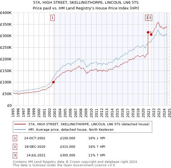 57A, HIGH STREET, SKELLINGTHORPE, LINCOLN, LN6 5TS: Price paid vs HM Land Registry's House Price Index