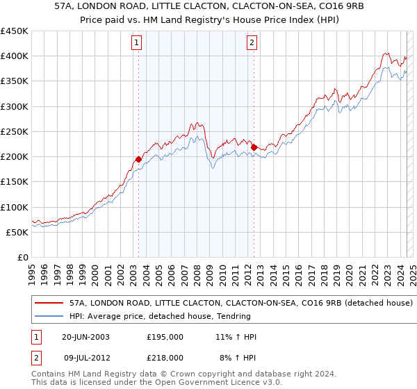 57A, LONDON ROAD, LITTLE CLACTON, CLACTON-ON-SEA, CO16 9RB: Price paid vs HM Land Registry's House Price Index