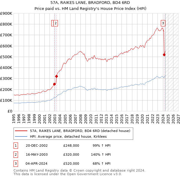 57A, RAIKES LANE, BRADFORD, BD4 6RD: Price paid vs HM Land Registry's House Price Index