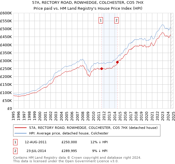 57A, RECTORY ROAD, ROWHEDGE, COLCHESTER, CO5 7HX: Price paid vs HM Land Registry's House Price Index