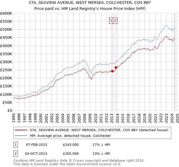 57A, SEAVIEW AVENUE, WEST MERSEA, COLCHESTER, CO5 8BY: Price paid vs HM Land Registry's House Price Index