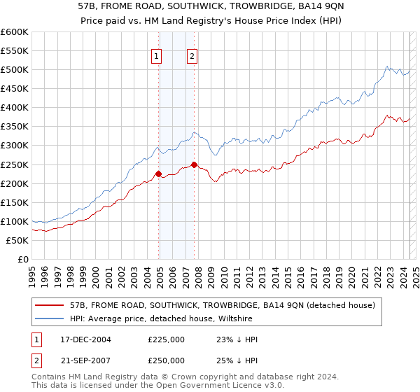 57B, FROME ROAD, SOUTHWICK, TROWBRIDGE, BA14 9QN: Price paid vs HM Land Registry's House Price Index