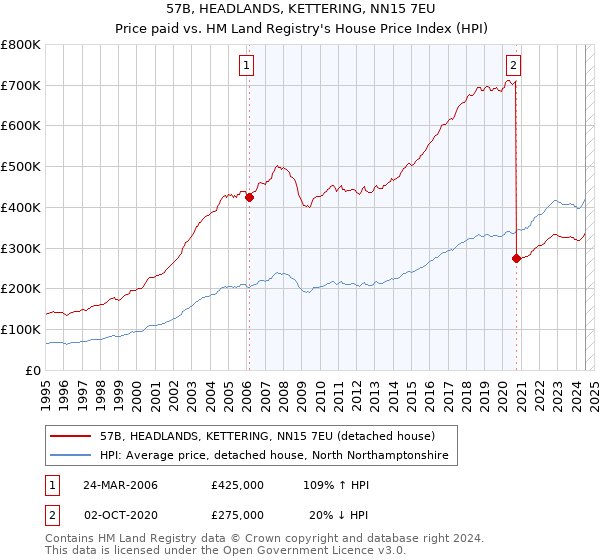 57B, HEADLANDS, KETTERING, NN15 7EU: Price paid vs HM Land Registry's House Price Index