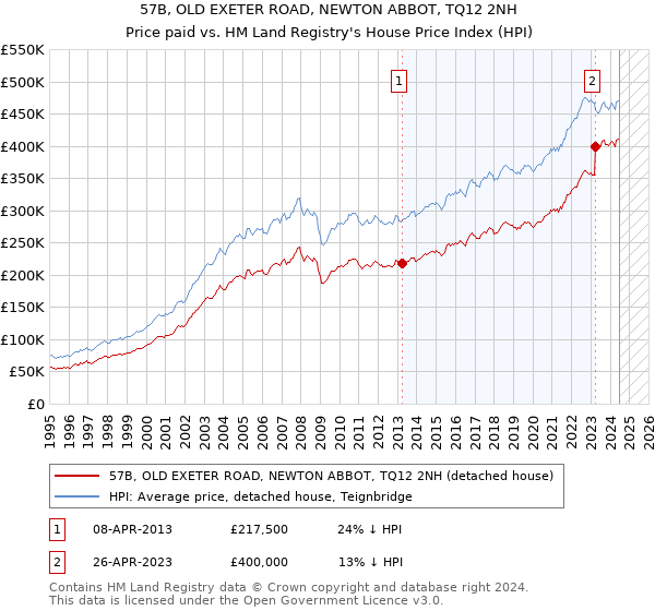 57B, OLD EXETER ROAD, NEWTON ABBOT, TQ12 2NH: Price paid vs HM Land Registry's House Price Index