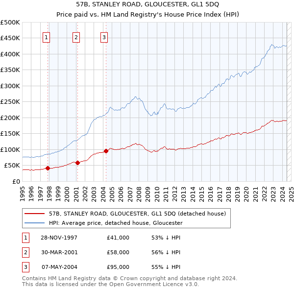 57B, STANLEY ROAD, GLOUCESTER, GL1 5DQ: Price paid vs HM Land Registry's House Price Index