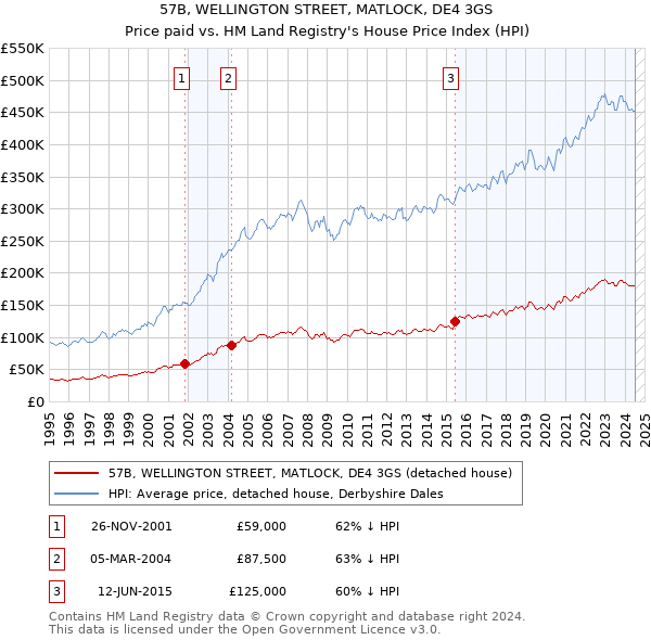 57B, WELLINGTON STREET, MATLOCK, DE4 3GS: Price paid vs HM Land Registry's House Price Index