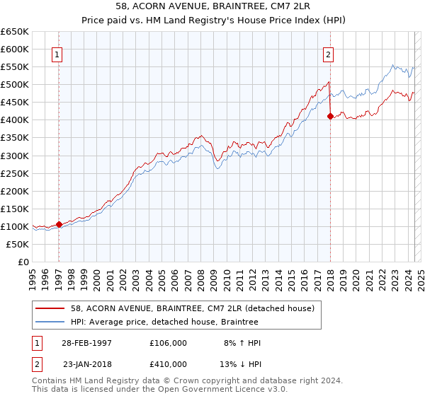 58, ACORN AVENUE, BRAINTREE, CM7 2LR: Price paid vs HM Land Registry's House Price Index