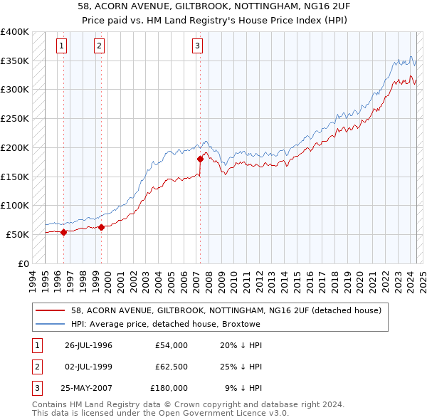 58, ACORN AVENUE, GILTBROOK, NOTTINGHAM, NG16 2UF: Price paid vs HM Land Registry's House Price Index