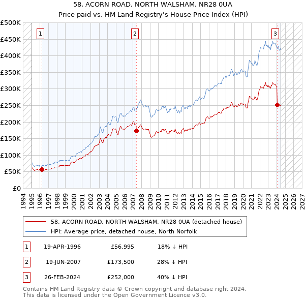 58, ACORN ROAD, NORTH WALSHAM, NR28 0UA: Price paid vs HM Land Registry's House Price Index