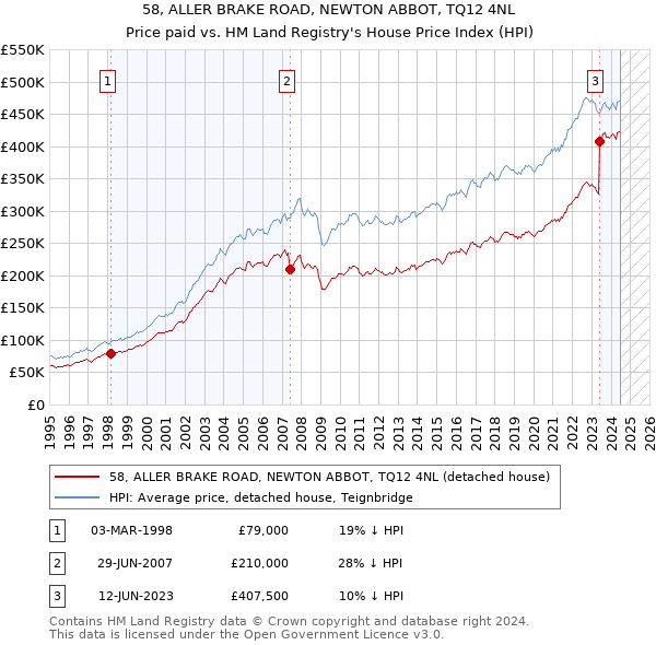 58, ALLER BRAKE ROAD, NEWTON ABBOT, TQ12 4NL: Price paid vs HM Land Registry's House Price Index