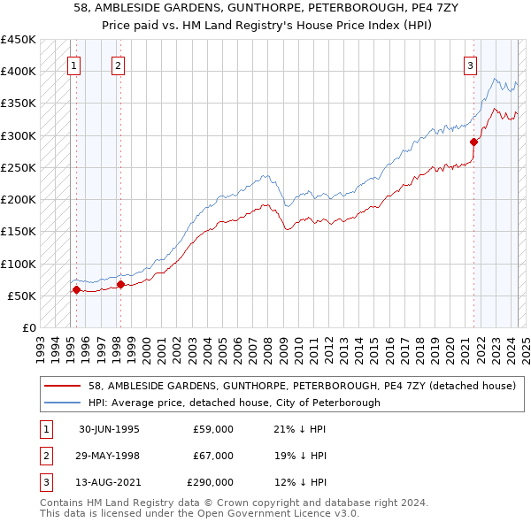 58, AMBLESIDE GARDENS, GUNTHORPE, PETERBOROUGH, PE4 7ZY: Price paid vs HM Land Registry's House Price Index