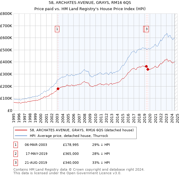 58, ARCHATES AVENUE, GRAYS, RM16 6QS: Price paid vs HM Land Registry's House Price Index