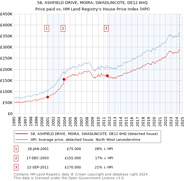 58, ASHFIELD DRIVE, MOIRA, SWADLINCOTE, DE12 6HQ: Price paid vs HM Land Registry's House Price Index