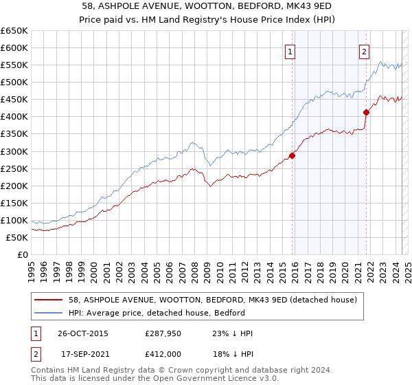 58, ASHPOLE AVENUE, WOOTTON, BEDFORD, MK43 9ED: Price paid vs HM Land Registry's House Price Index