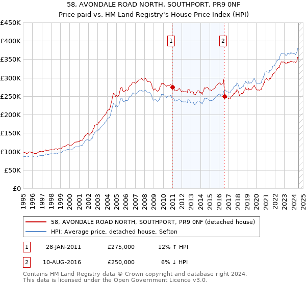 58, AVONDALE ROAD NORTH, SOUTHPORT, PR9 0NF: Price paid vs HM Land Registry's House Price Index