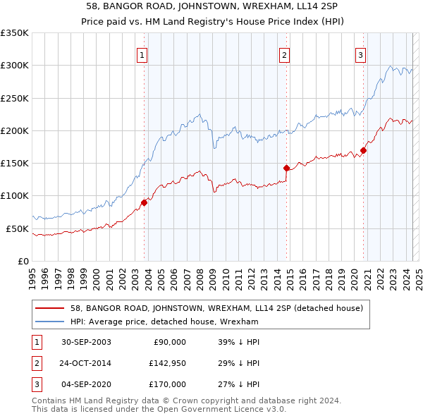 58, BANGOR ROAD, JOHNSTOWN, WREXHAM, LL14 2SP: Price paid vs HM Land Registry's House Price Index