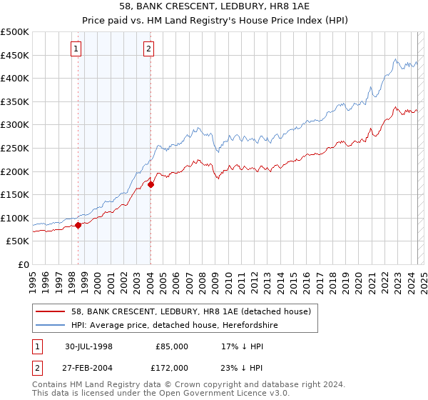 58, BANK CRESCENT, LEDBURY, HR8 1AE: Price paid vs HM Land Registry's House Price Index