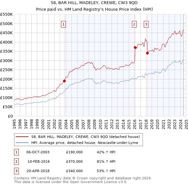 58, BAR HILL, MADELEY, CREWE, CW3 9QD: Price paid vs HM Land Registry's House Price Index