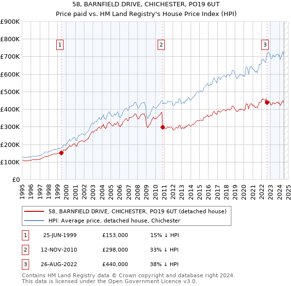 58, BARNFIELD DRIVE, CHICHESTER, PO19 6UT: Price paid vs HM Land Registry's House Price Index