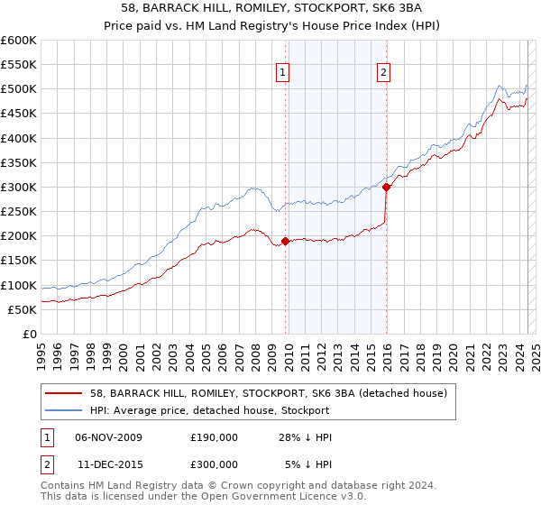 58, BARRACK HILL, ROMILEY, STOCKPORT, SK6 3BA: Price paid vs HM Land Registry's House Price Index