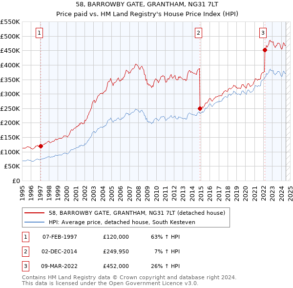 58, BARROWBY GATE, GRANTHAM, NG31 7LT: Price paid vs HM Land Registry's House Price Index