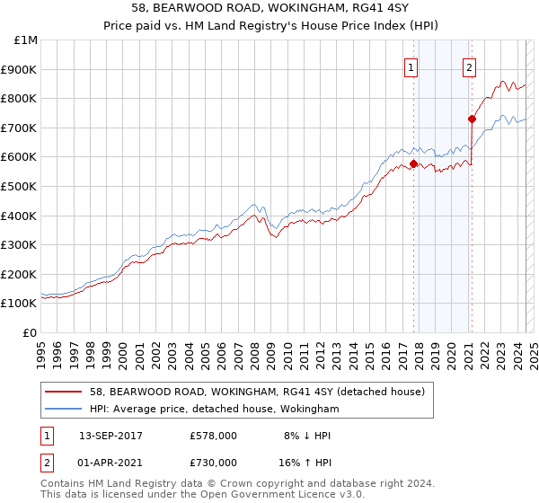 58, BEARWOOD ROAD, WOKINGHAM, RG41 4SY: Price paid vs HM Land Registry's House Price Index